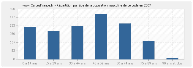 Répartition par âge de la population masculine de Le Lude en 2007